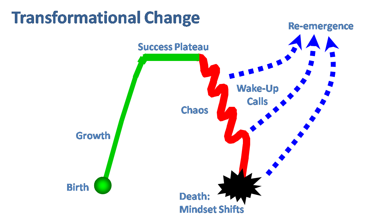 Welcome change. Transformational. Transformational model of translation. Transformational Boards.